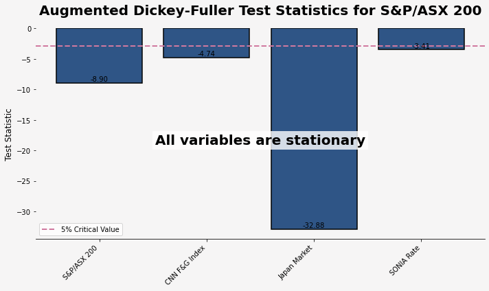 ADF Test summary