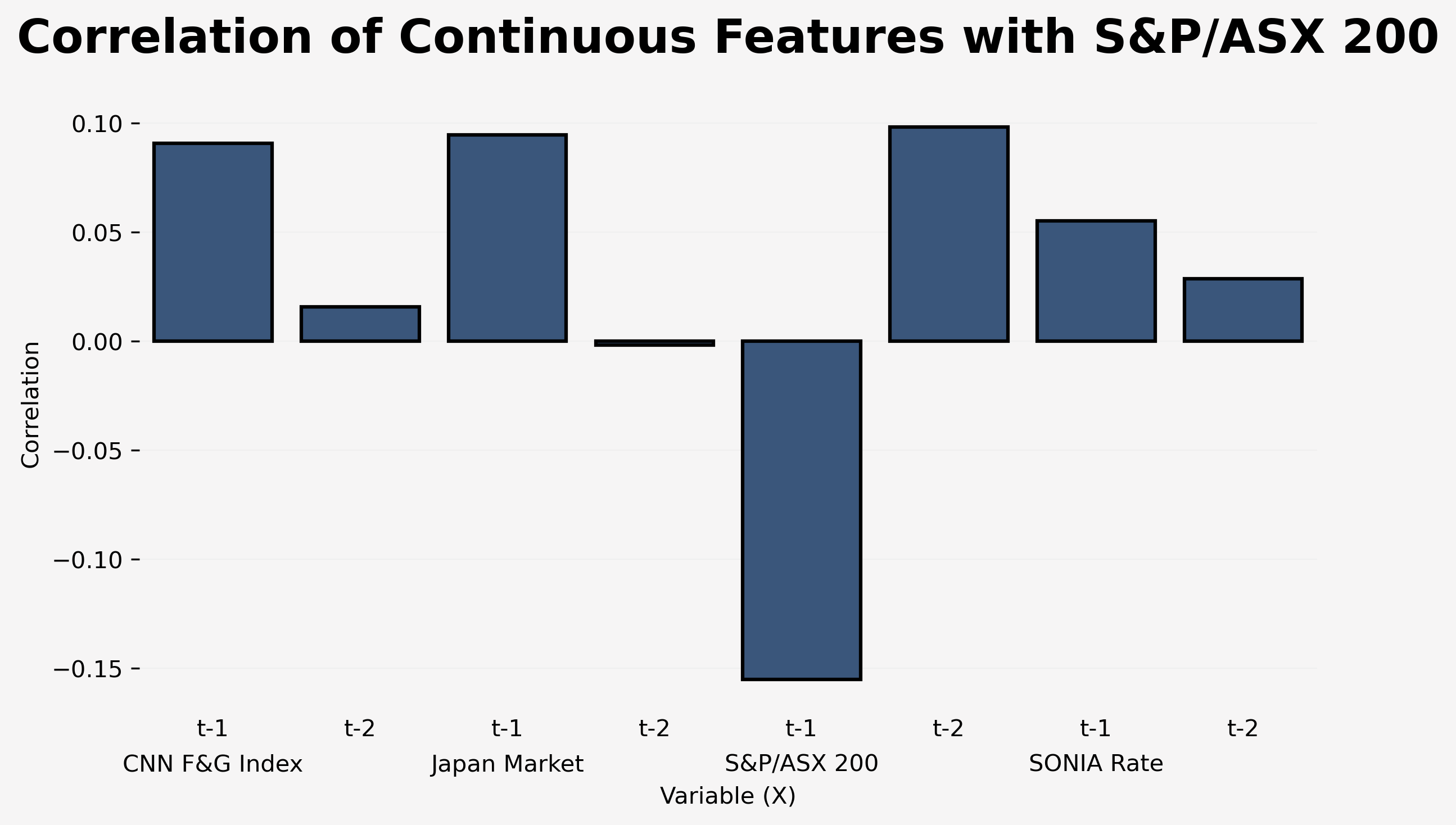 correlation bar plot