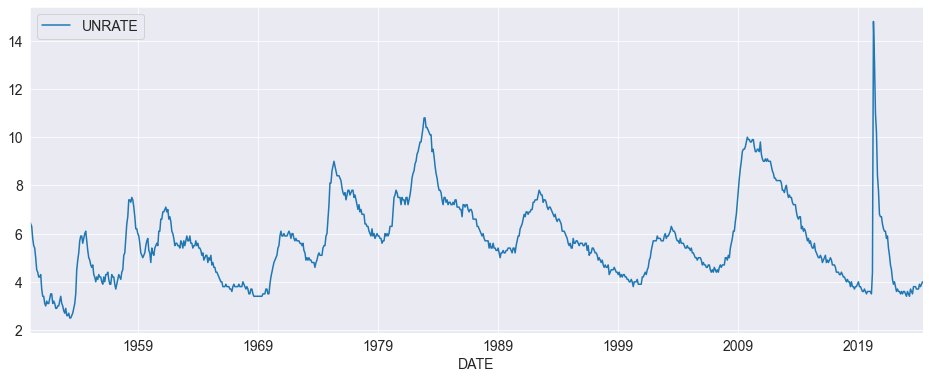 monthly unemployment over time