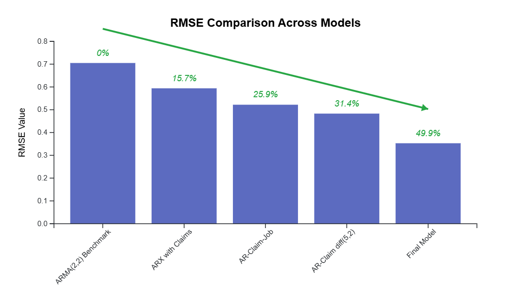 RMSE bar chart across models